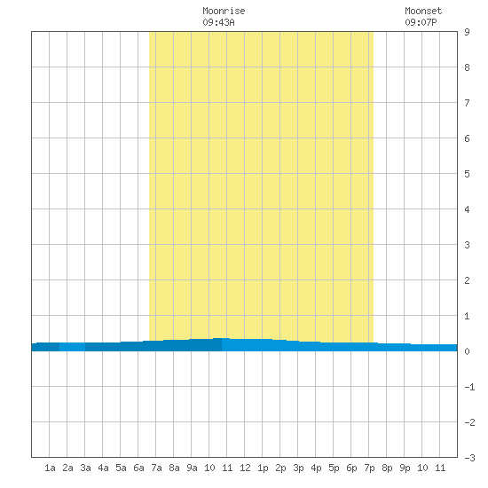 East Bank 1 tide chart for Friday, September 6, 2024