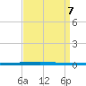 East Bank 1 tide chart for Saturday, September 7, 2024