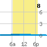 East Bank 1 tide chart for Sunday, September 8, 2024