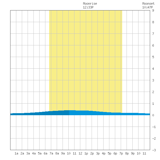 East Bank 1 tide chart for Monday, September 9, 2024