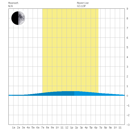 East Bank 1 tide chart for Thursday, October 10, 2024
