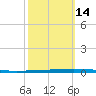 East Bank 1 tide chart for Monday, October 14, 2024