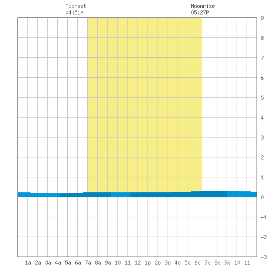East Bank 1 tide chart for Tuesday, October 15, 2024