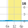 East Bank 1 tide chart for Wednesday, October 16, 2024