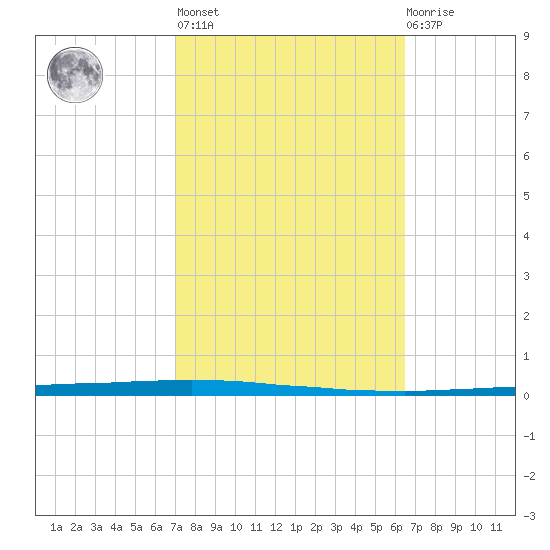 East Bank 1 tide chart for Thursday, October 17, 2024