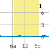 East Bank 1 tide chart for Tuesday, October 1, 2024