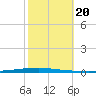 East Bank 1 tide chart for Sunday, October 20, 2024
