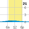 East Bank 1 tide chart for Monday, October 21, 2024