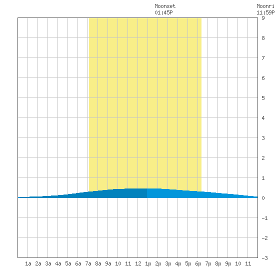 East Bank 1 tide chart for Wednesday, October 23, 2024