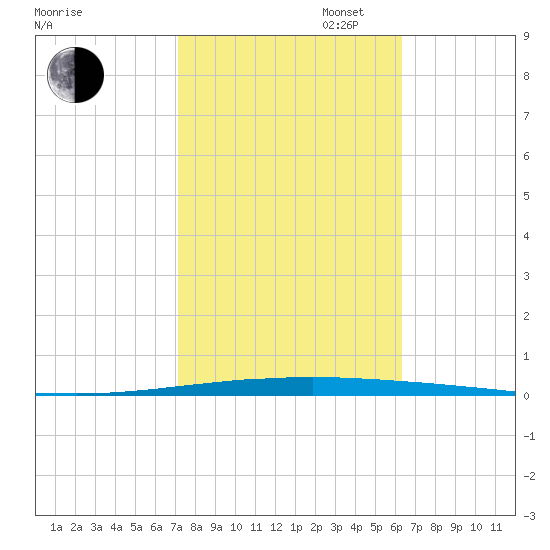 East Bank 1 tide chart for Thursday, October 24, 2024