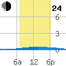 East Bank 1 tide chart for Thursday, October 24, 2024