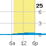 East Bank 1 tide chart for Friday, October 25, 2024