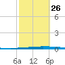 East Bank 1 tide chart for Saturday, October 26, 2024