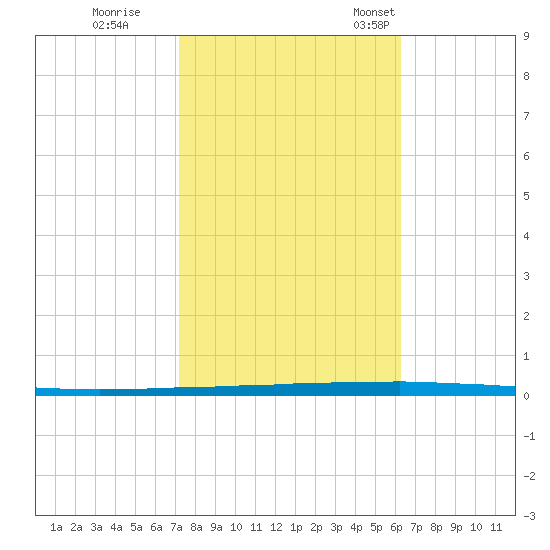 East Bank 1 tide chart for Sunday, October 27, 2024