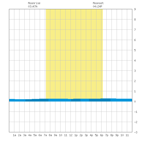 East Bank 1 tide chart for Monday, October 28, 2024