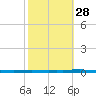 East Bank 1 tide chart for Monday, October 28, 2024