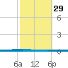 East Bank 1 tide chart for Tuesday, October 29, 2024