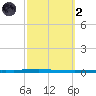 East Bank 1 tide chart for Wednesday, October 2, 2024
