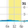 East Bank 1 tide chart for Thursday, October 31, 2024