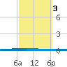 East Bank 1 tide chart for Thursday, October 3, 2024