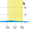East Bank 1 tide chart for Saturday, October 5, 2024