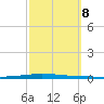 East Bank 1 tide chart for Tuesday, October 8, 2024