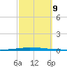 East Bank 1 tide chart for Wednesday, October 9, 2024