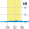 East Bank 1 tide chart for Sunday, November 10, 2024