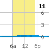 East Bank 1 tide chart for Monday, November 11, 2024