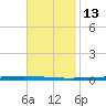 East Bank 1 tide chart for Wednesday, November 13, 2024