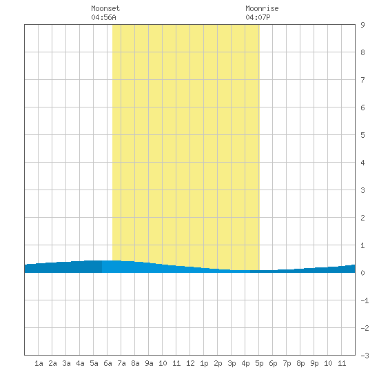 East Bank 1 tide chart for Thursday, November 14, 2024