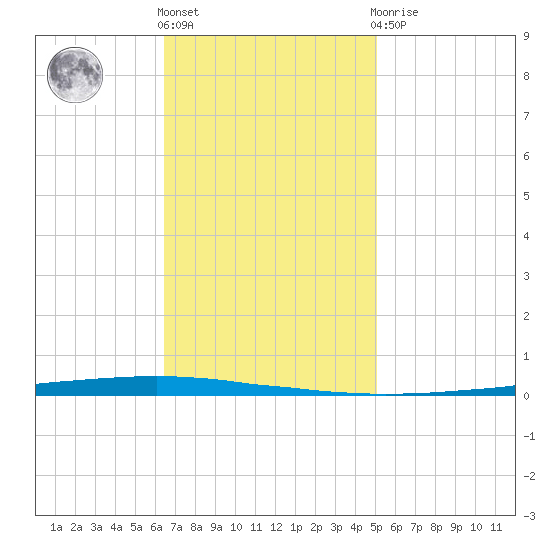 East Bank 1 tide chart for Friday, November 15, 2024