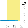 East Bank 1 tide chart for Sunday, November 17, 2024