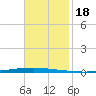 East Bank 1 tide chart for Monday, November 18, 2024