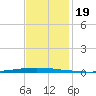 East Bank 1 tide chart for Tuesday, November 19, 2024