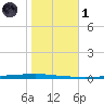 East Bank 1 tide chart for Friday, November 1, 2024