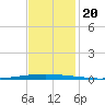 East Bank 1 tide chart for Wednesday, November 20, 2024