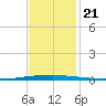 East Bank 1 tide chart for Thursday, November 21, 2024