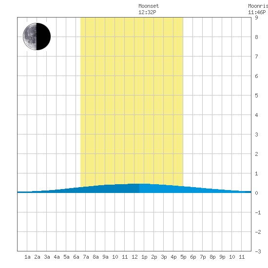 East Bank 1 tide chart for Friday, November 22, 2024