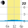 East Bank 1 tide chart for Friday, November 22, 2024