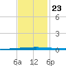 East Bank 1 tide chart for Saturday, November 23, 2024