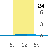 East Bank 1 tide chart for Sunday, November 24, 2024