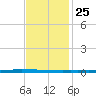 East Bank 1 tide chart for Monday, November 25, 2024