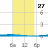 East Bank 1 tide chart for Wednesday, November 27, 2024