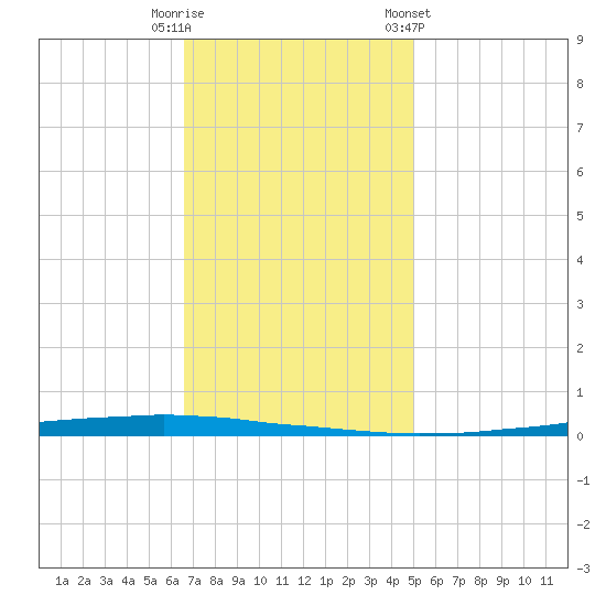 East Bank 1 tide chart for Friday, November 29, 2024