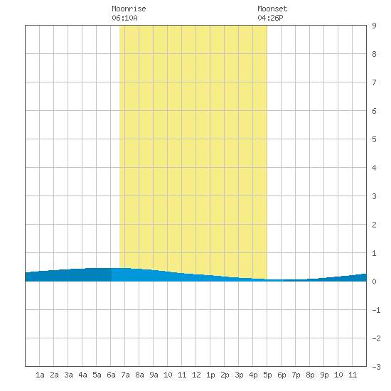East Bank 1 tide chart for Saturday, November 30, 2024
