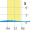 East Bank 1 tide chart for Sunday, November 3, 2024