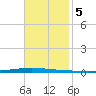 East Bank 1 tide chart for Tuesday, November 5, 2024