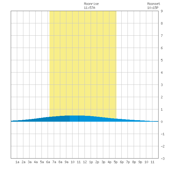 East Bank 1 tide chart for Thursday, November 7, 2024
