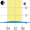 East Bank 1 tide chart for Friday, November 8, 2024